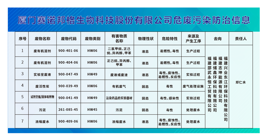 厦门赛诺邦格生物科技股份有限公司危废污染防治信息公示