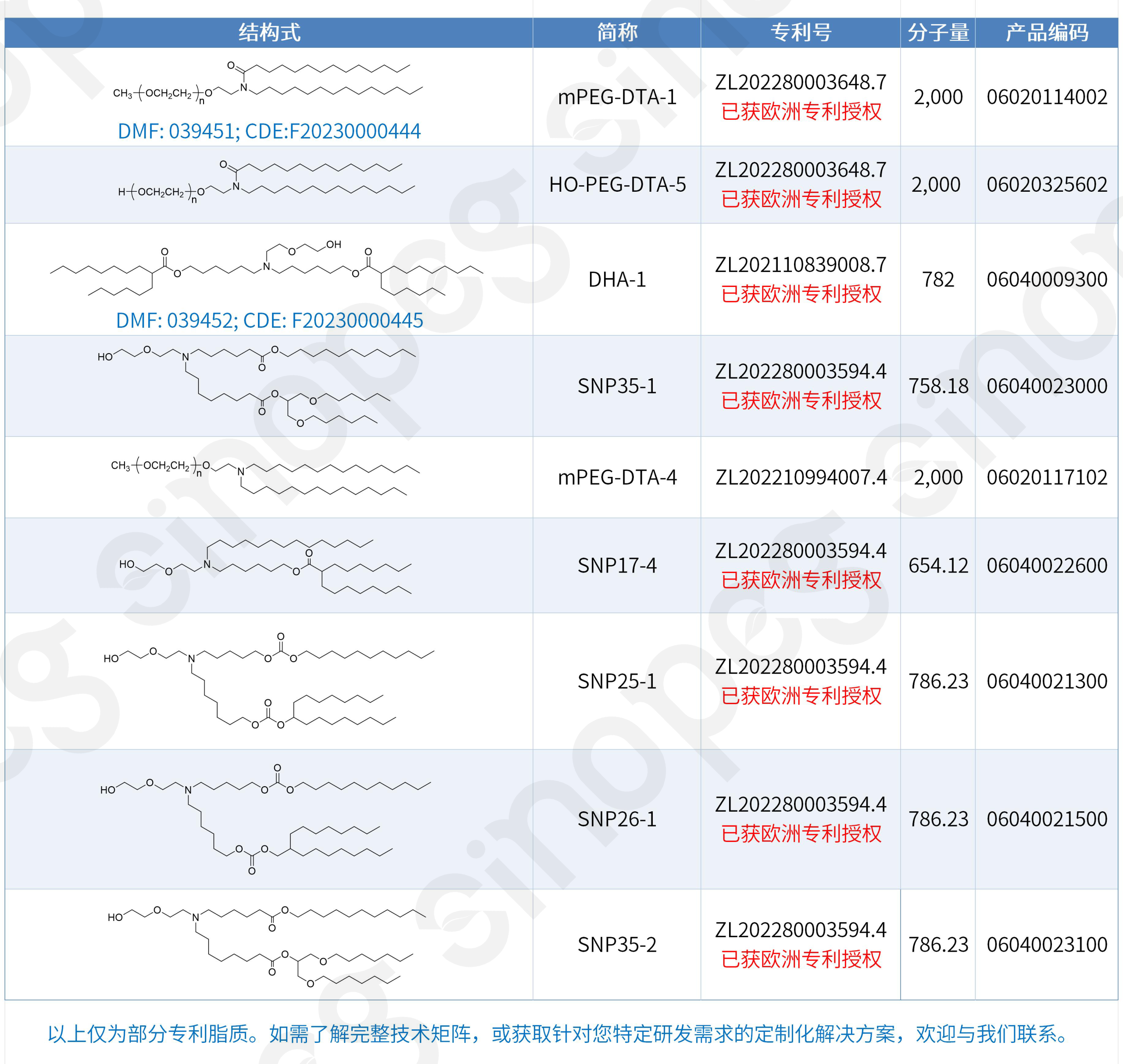 开工大吉!赛诺邦格LNP阳离子脂质获欧洲专利,喜提2026“开门红”!