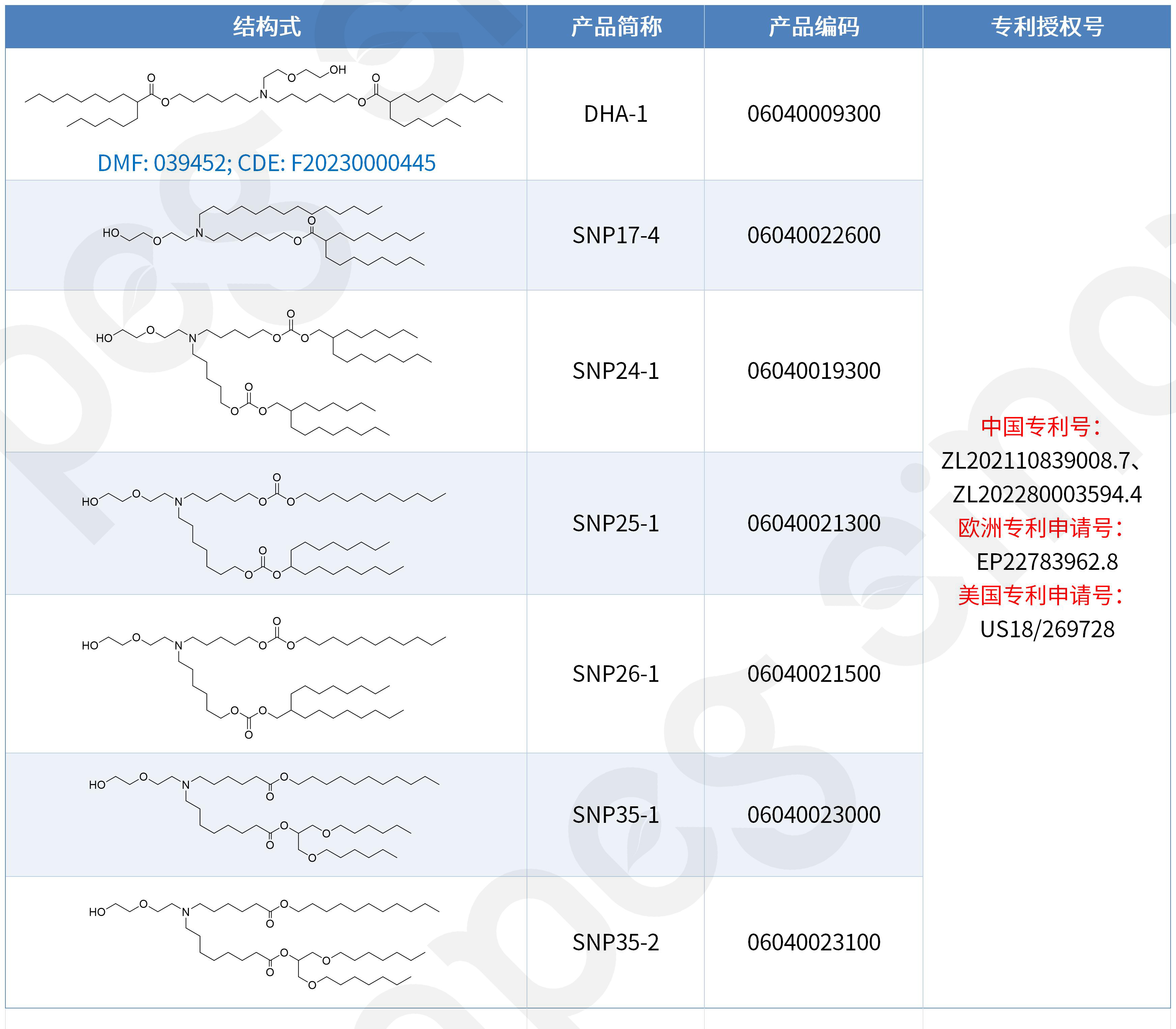 三地授权！赛诺邦格DHA-1系列阳离子脂质再获美国马库什通式专利授权，完成LNP阳离子脂质专利“大满贯”