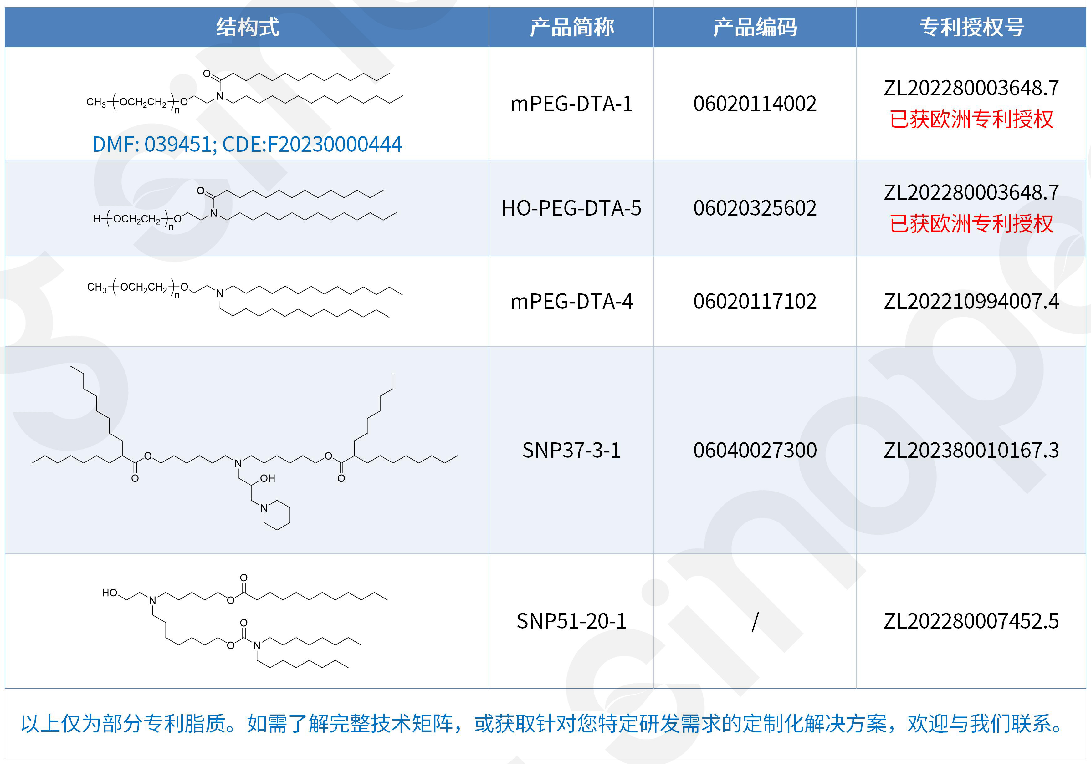 三地授权！赛诺邦格DHA-1系列阳离子脂质再获美国马库什通式专利授权，完成LNP阳离子脂质专利“大满贯”